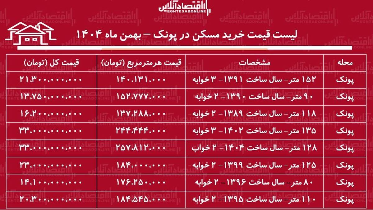 لیست قیمت خرید مسکن در پونک /  قیمت خرید هر متر آپارتمان در این منطقه چقدر است؟ + جدول بهمن ماه ۱۴۰۴
