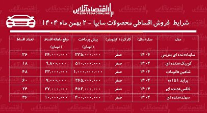 شرایط جدید فروش اقساطی محصولات سایپا بهمن‌ماه ۱۴۰۴ / با ۲۶۵ میلیون تومان خودرو صفر بخرید + جدول
