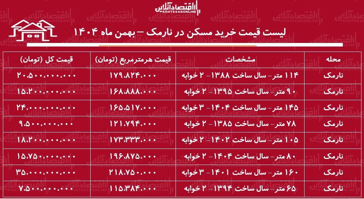 لیست قیمت خرید مسکن در نارمک / خرید یک آپارتمان ۲ خوابه نوساز در این منطقه چقدر هزینه دارد؟ + جدول بهمن ماه ۱۴۰۴