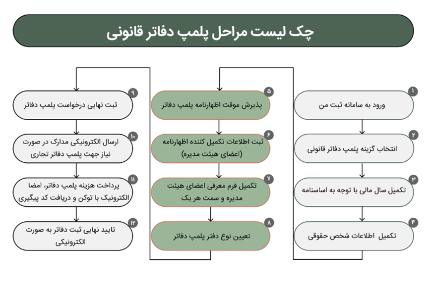 مراحل پلمپ دفاتر قانونی الکترونیکی در سال ۱۴۰۵ مراحل پلمپ دفاتر قانونی الکترونیکی در سال ۱۴۰۵
