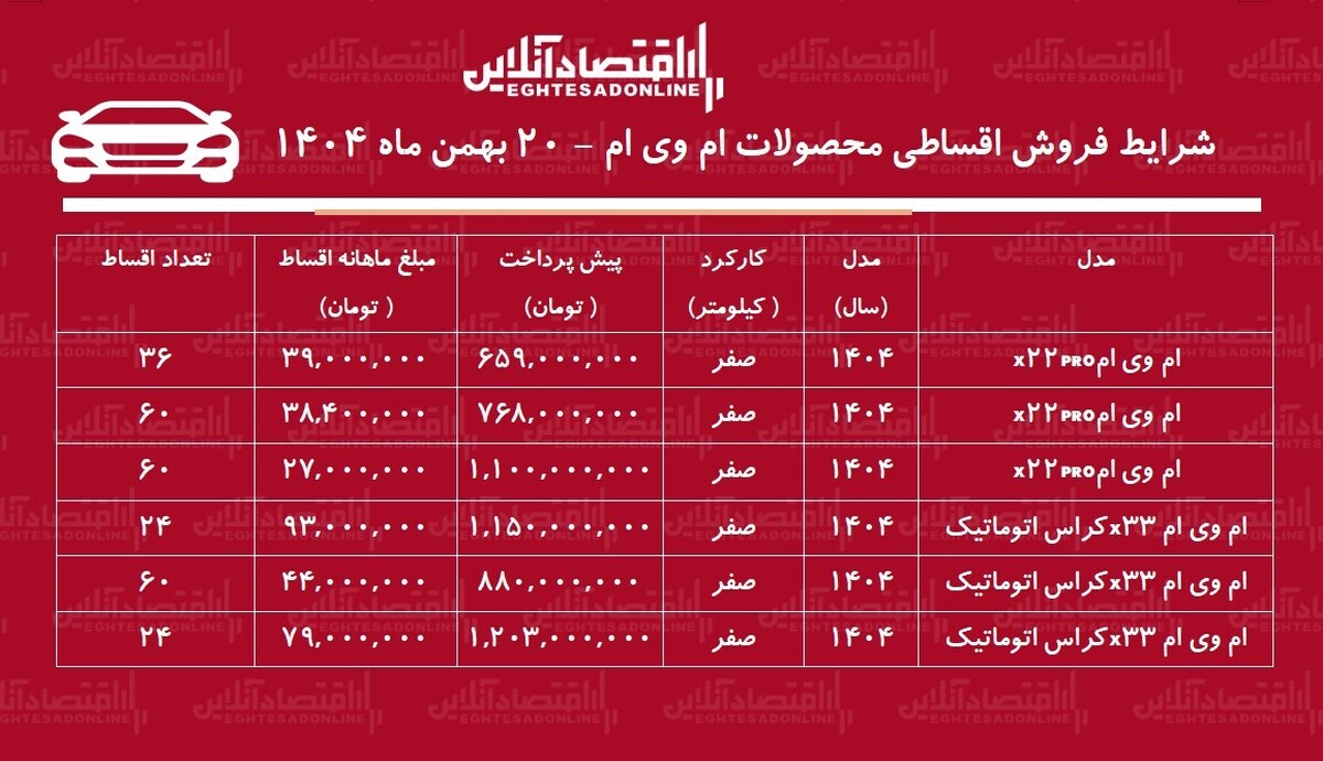 شرایط جدید فروش اقساطی محصولات ام وی ام بهمن ۱۴۰۴ / با اقساط ۵ ساله خودرو اتوماتیک بخرید + جدول