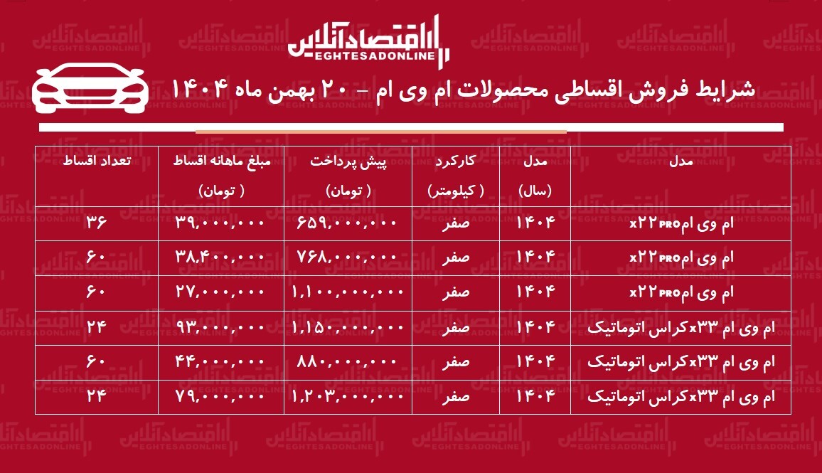 شرایط جدید فروش اقساطی محصولات ام وی ام بهمن ۱۴۰۴ / با اقساط ۵ ساله خودرو اتوماتیک بخرید + جدول