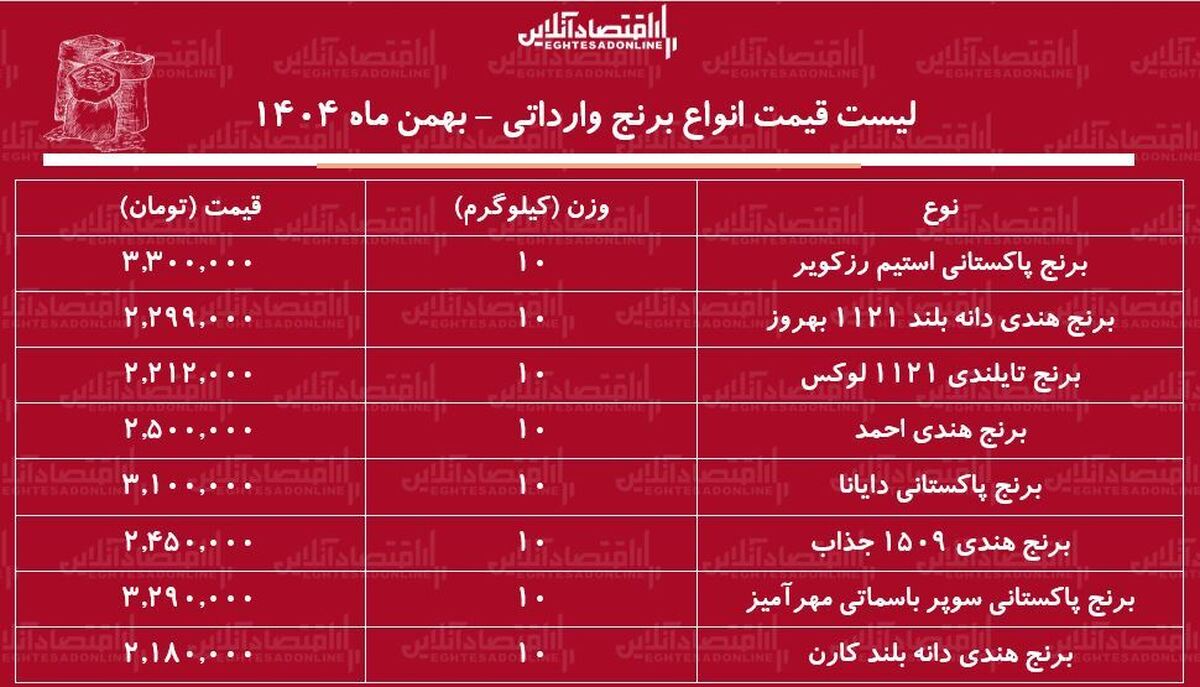 قیمت جدید انواع برنج وارداتی ۲۰ بهمن ۱۴۰۴ / برنج درجه یک هندی، پاکستانی و تایلندی کیلویی چند شد؟ + جدول
