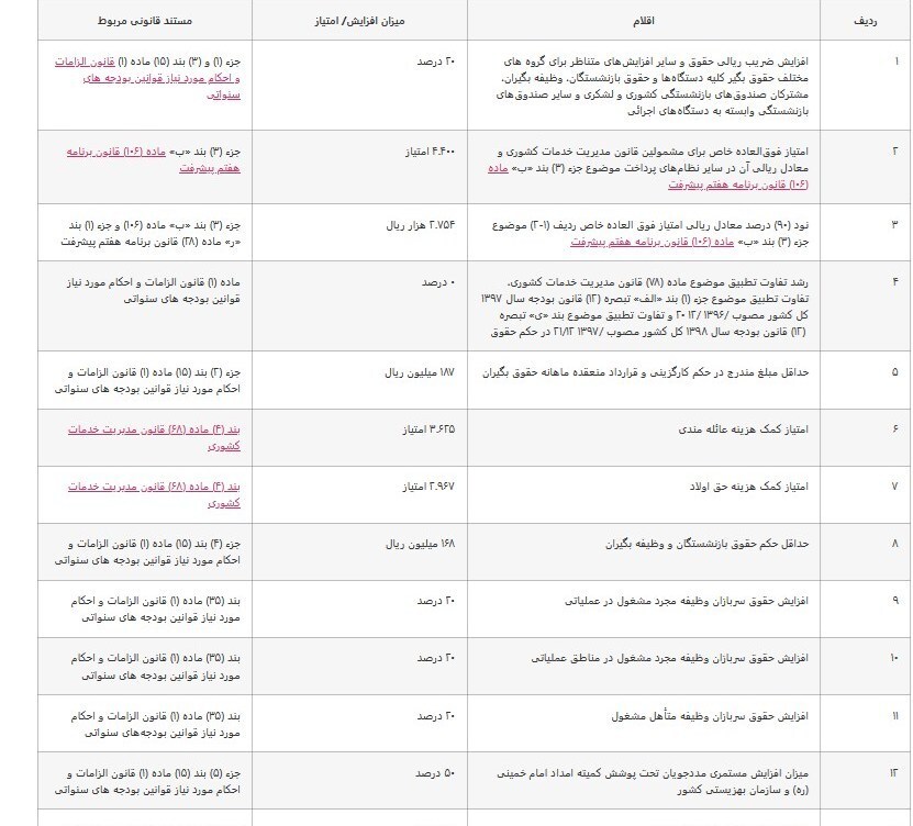 کارمندان و بازنشستگان بخوانند / جدول حقوق ۱۴۰۵ چه تغییراتی دارد؟