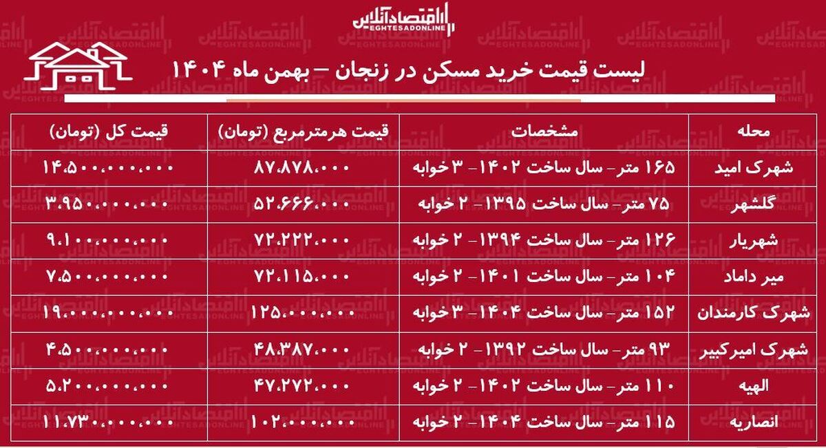 لیست قیمت خرید مسکن در زنجان / قیمت خرید هر متر آپارتمان در انصاریه، الهیه، گلشهر، شهرک کارمندان و...چقدر است؟ + جدول بهمن ماه ۱۴۰۴