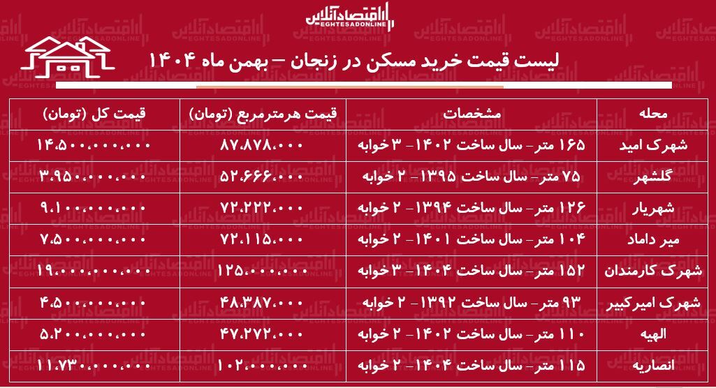 لیست قیمت خرید مسکن در زنجان / قیمت خرید هر متر آپارتمان در انصاریه، الهیه، گلشهر، شهرک کارمندان و...چقدر است؟ + جدول بهمن ماه ۱۴۰۴