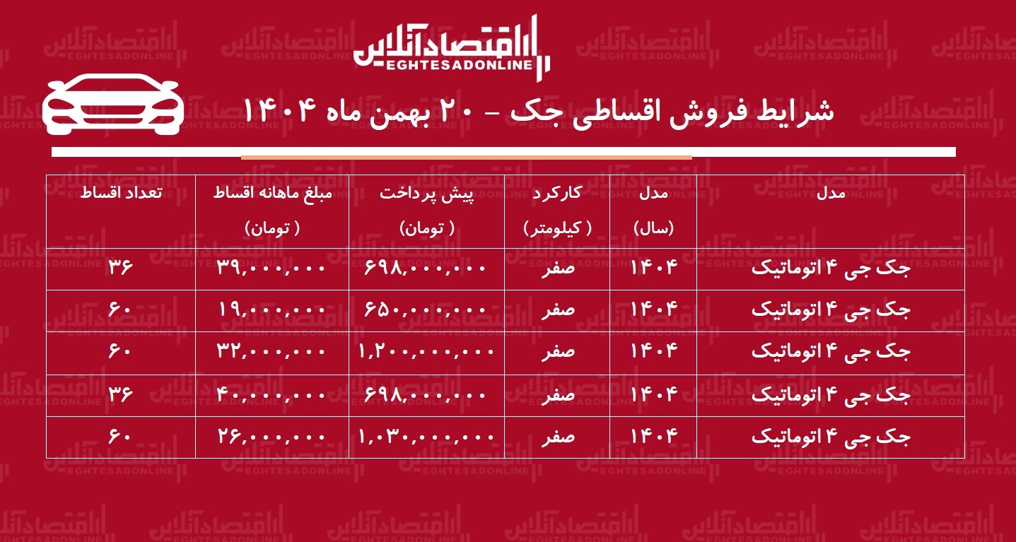 شرایط جدید فروش اقساطی جک بهمن‌ماه ۱۴۰۴ / با ۶۵۰ میلیون تومان جک صفر بخرید! + جدول