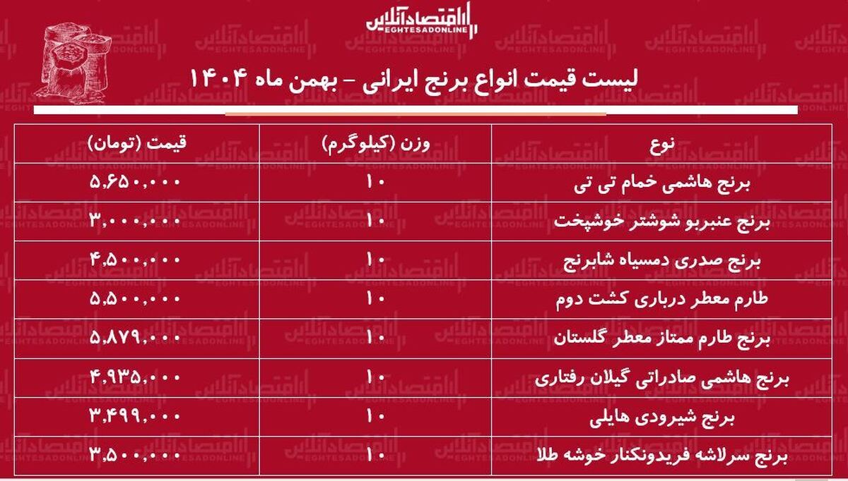 لیست قیمت انواع برنج ایرانی ۲۱ بهمن ۱۴۰۴ / برنج دم‌سیاه، سرلاشه، شیرودی، هاشمی و...کیلویی چند شد؟ + جدول