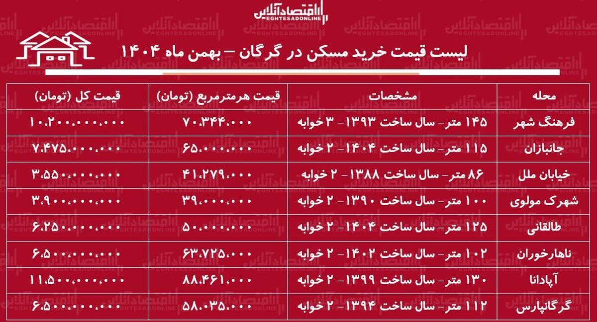 لیست قیمت خرید مسکن در گرگان / قیمت خرید هر متر آپارتمان در فرهنگ‌شهر، آپادانا، طالقانی و...چقدر است؟ + جدول بهمن ماه ۱۴۰۴