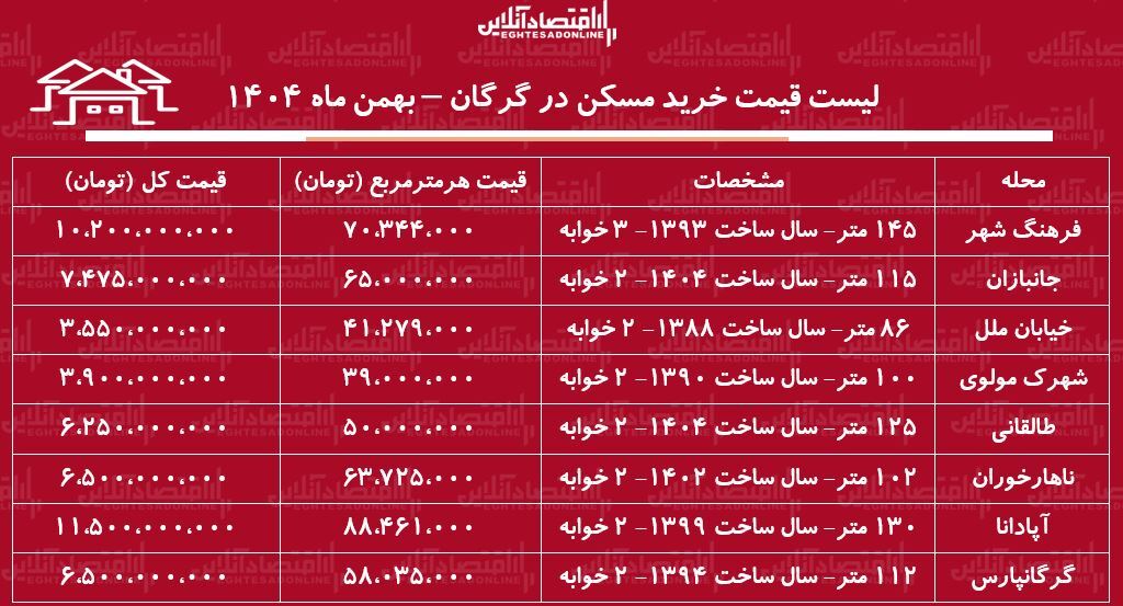 لیست قیمت خرید مسکن در گرگان / قیمت خرید هر متر آپارتمان در فرهنگ‌شهر، آپادانا، طالقانی و...چقدر است؟ + جدول بهمن ماه ۱۴۰۴
