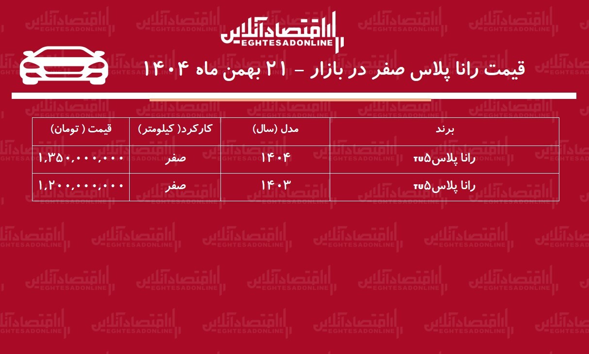 افزایش تاریخی قیمت رانا پلاس در بازار / قیمت رانا رکورد زد! + جدول