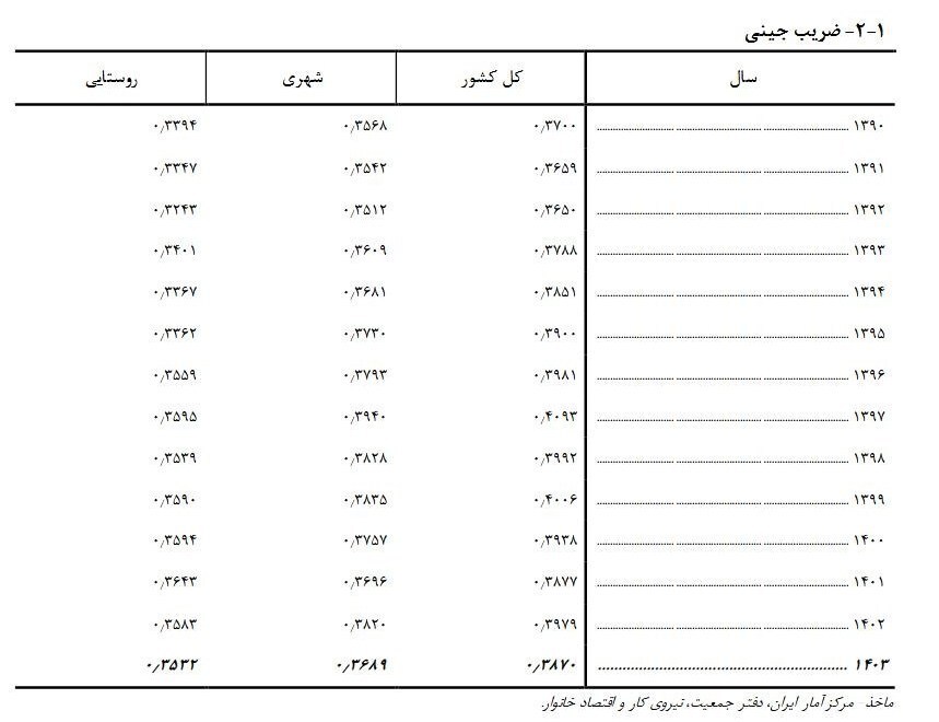 کاهش ضریب جینی به کمترین رقم طی ۹ سال گذشته رسید