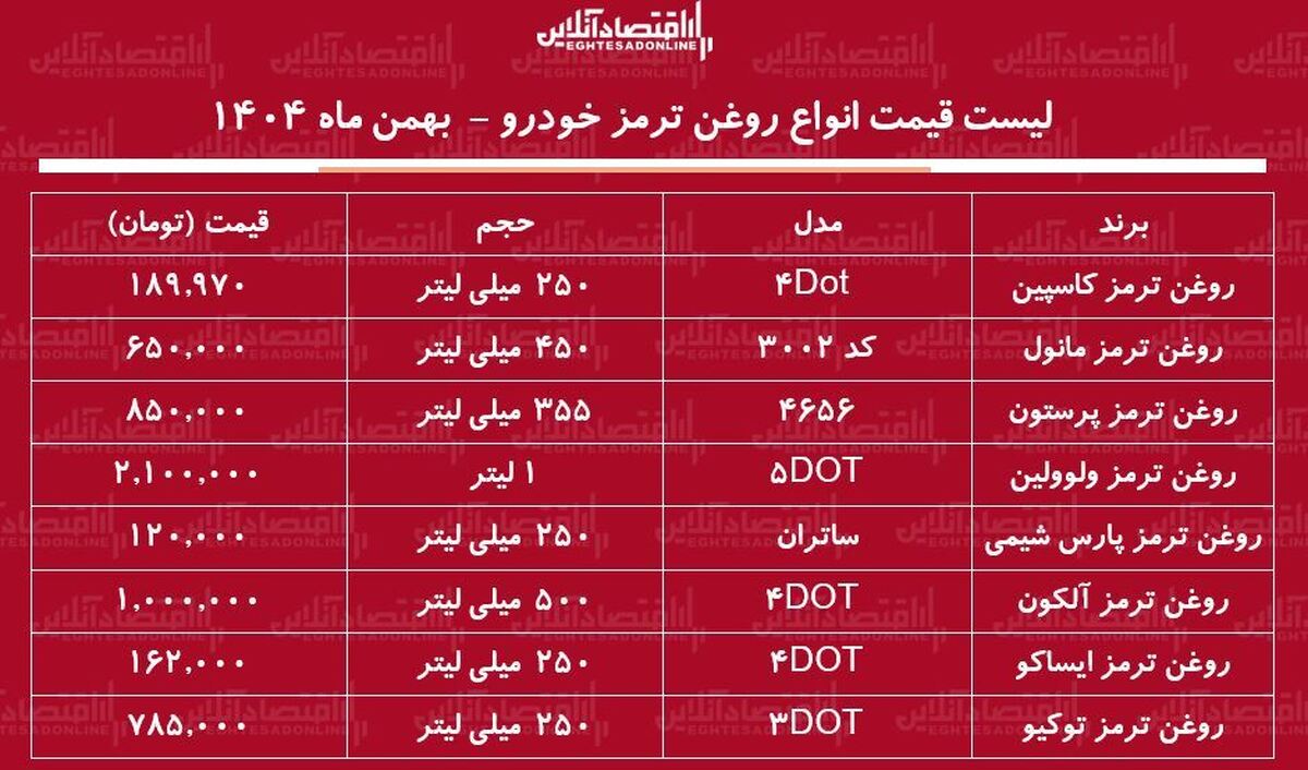 قیمت جدید انواع روغن ترمز خودرو در بازار / روغن ترمز ایرانی و خارجی چند شد؟ + جدول بهمن ماه ۱۴۰۴