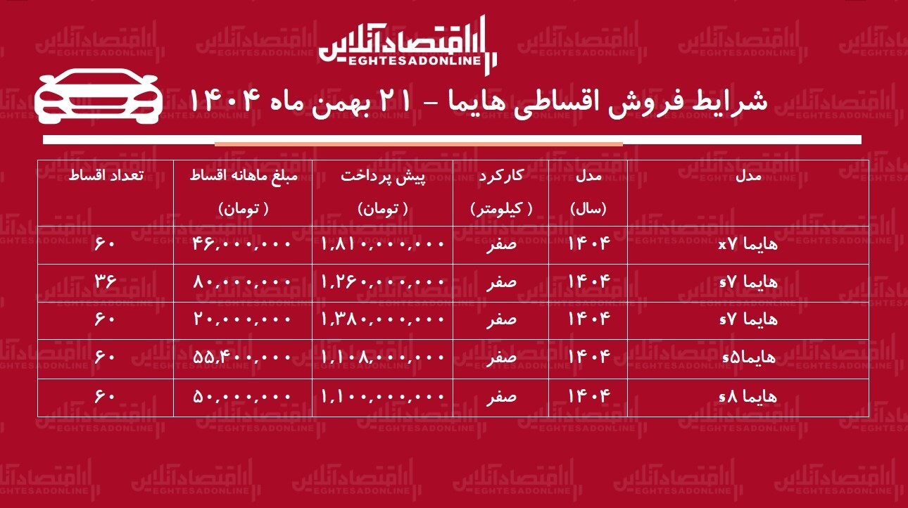 شرایط جدید فروش اقساطی هایما بهمن‌ماه ۱۴۰۴ / با ماهی ۲۰ میلیون تومان شاسی بلند بخرید + جدول