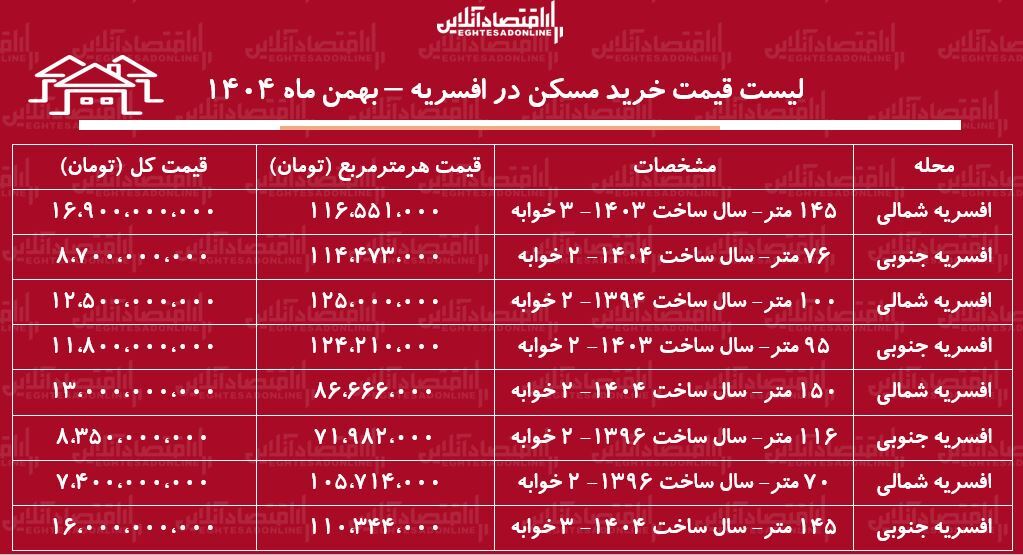 لیست قیمت خرید مسکن در افسریه / خرید یک آپارتمان ۲ خوابه در این منطقه چقدر سرمایه نیاز دارد؟ + جدول بهمن ماه ۱۴۰۴