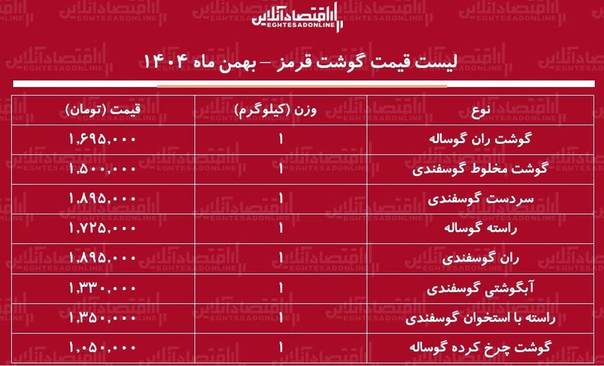قیمت جدید گوشت قرمز امروز ۲۲ بهمن ۱۴۰۴ / ران گوساله و گوسفندی کیلویی چند شد؟ + جدول