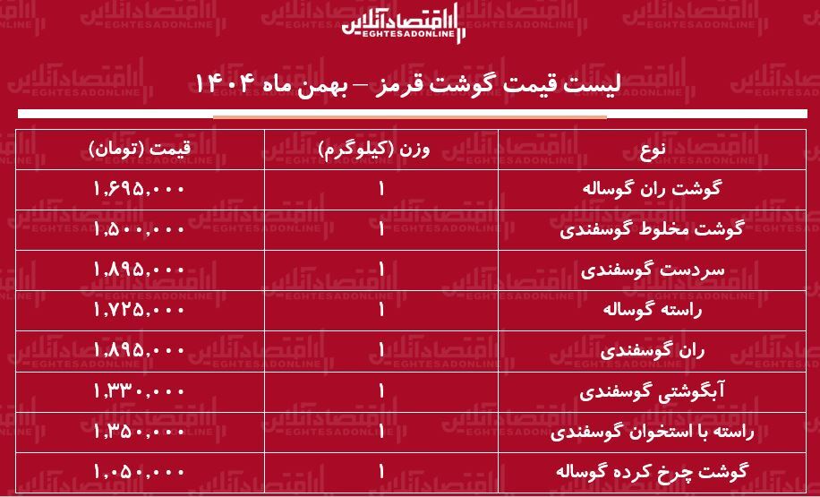 قیمت جدید گوشت قرمز امروز ۲۲ بهمن ۱۴۰۴ / ران گوساله و گوسفندی کیلویی چند شد؟ + جدول
