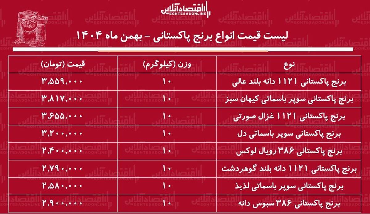 لیست قیمت انواع برنج پاکستانی ۲۲ بهمن ۱۴۰۴ / کیسه ۱۰ کیلویی برنج پاکستانی درجه یک ۱۱۲۱ و ۳۸۶ چند شد؟ + جدول