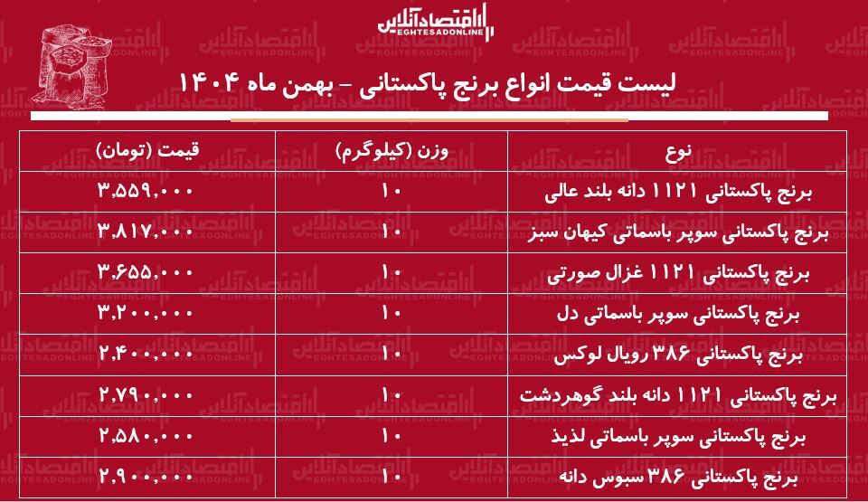 لیست قیمت انواع برنج پاکستانی ۲۲ بهمن ۱۴۰۴ / کیسه ۱۰ کیلویی برنج پاکستانی درجه یک ۱۱۲۱ و ۳۸۶ چند شد؟ + جدول