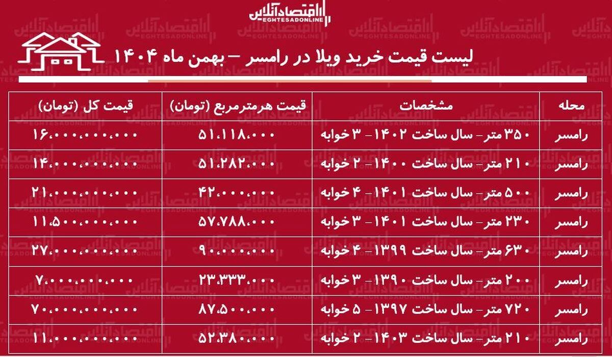 لیست قیمت خرید ویلا در رامسر / میانگین قیمت خرید هر متر ویلا در این منطقه چقدر است؟ + جدول بهمن ماه ۱۴۰۴