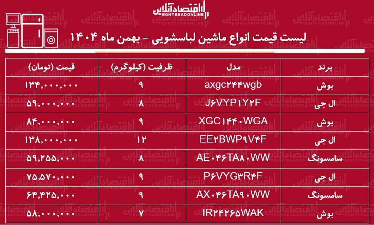 قیمت جدید انواع ماشین‌ لباسشویی خارجی در بازار / ماشین‌ لباسشویی ۹ کیلویی ال جی، بوش و سامسونگ چند شد؟ + جدول بهمن ماه ۱۴۰۴