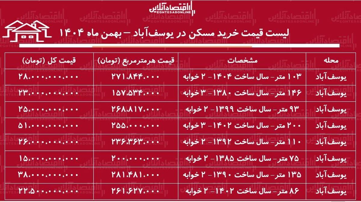 لیست قیمت خرید مسکن در یوسف‌آباد / خرید یک آپارتمان ۲ خوابه در این منطقه چقدر هزینه دارد؟ + جدول بهمن ماه ۱۴۰۴