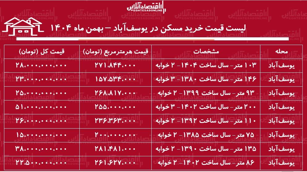 لیست قیمت خرید مسکن در یوسف‌آباد / خرید یک آپارتمان ۲ خوابه در این منطقه چقدر هزینه دارد؟ + جدول بهمن ماه ۱۴۰۴