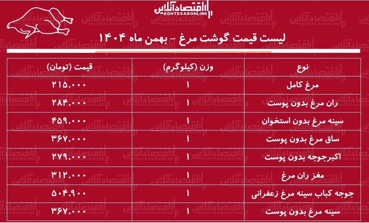 قیمت جدید گوشت مرغ امروز ۲۳ بهمن ۱۴۰۴ / مرغ کامل کیلویی چند شد؟ + جدول بهمن ماه ۱۴۰۴