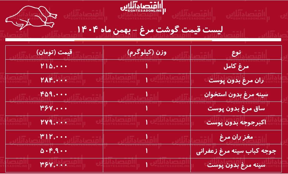 قیمت جدید گوشت مرغ امروز ۲۳ بهمن ۱۴۰۴ / مرغ کامل کیلویی چند شد؟ + جدول بهمن ماه ۱۴۰۴ قیمت جدید گوشت مرغ امروز ۲۳ بهمن ۱۴۰۴ / مرغ کامل کیلویی چند شد؟ + جدول بهمن ماه ۱۴۰۴