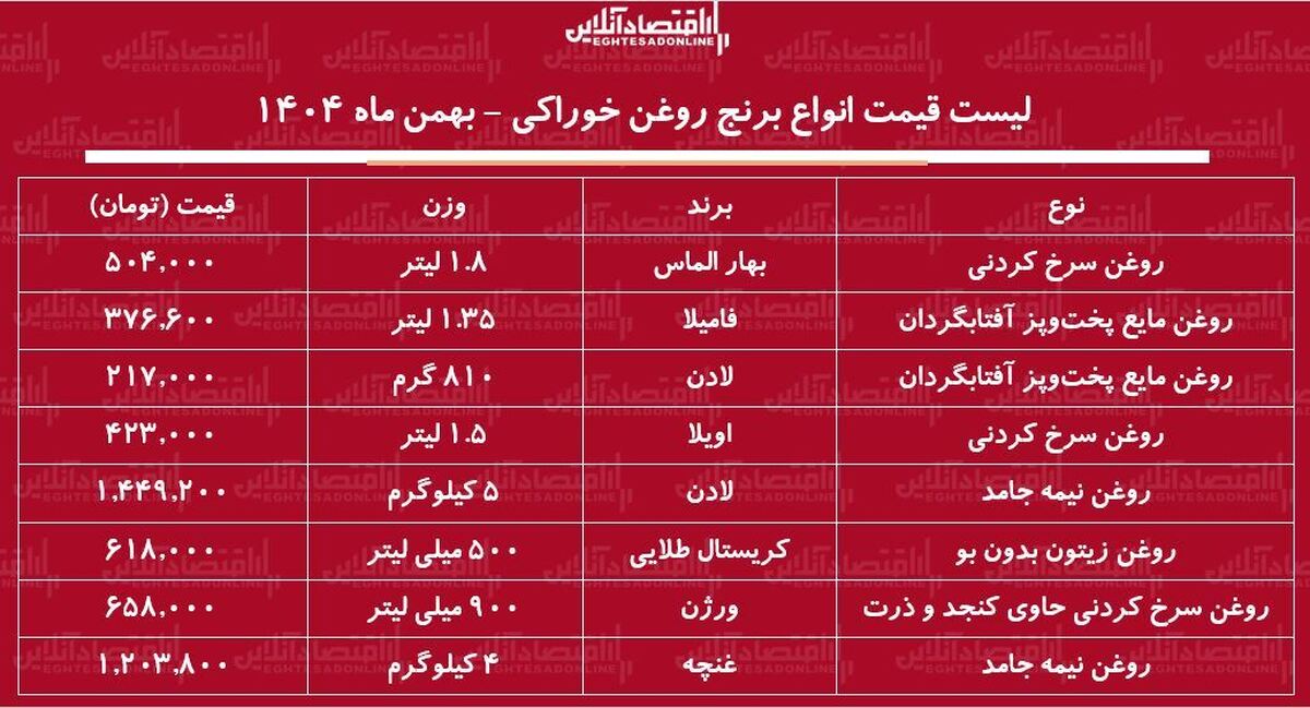 لیست قیمت جدید انواع روغن خوراکی ۲۳ بهمن ۱۴۰۴ / روغن مایع لادن، فامیلا، اویلا، غنچه و...چند شد؟ + جدول