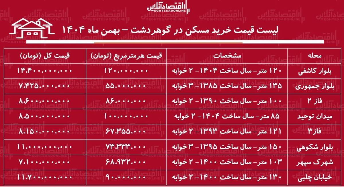 لیست قیمت خرید مسکن در گوهردشت / قیمت خرید هر متر آپارتمان در این منطقه چقدر است؟ + جدول بهمن ماه ۱۴۰۴