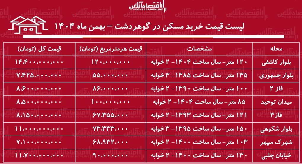 لیست قیمت خرید مسکن در گوهردشت / قیمت خرید هر متر آپارتمان در این منطقه چقدر است؟ + جدول بهمن ماه ۱۴۰۴ لیست قیمت خرید مسکن در گوهردشت / قیمت خرید هر متر آپارتمان در این منطقه چقدر است؟ + جدول بهمن ماه ۱۴۰۴