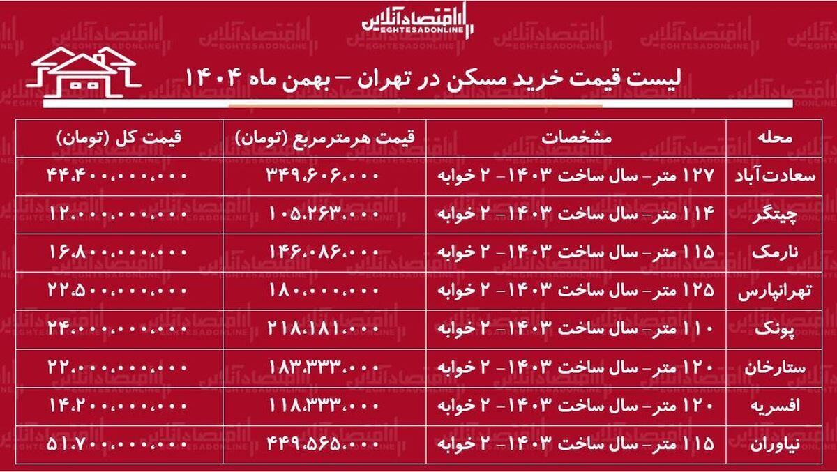 لیست قیمت خرید مسکن در تهران / سرمایه‌گذاری و خرید مسکن در کدام مناطق تهران سود بیشتری دارد؟ + جدول بهمن ماه ۱۴۰۴