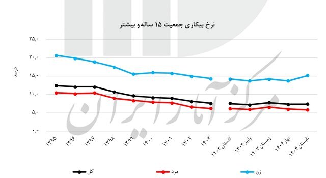 آخرین نرخ بیکاری در ایران اعلام شد + نمودار