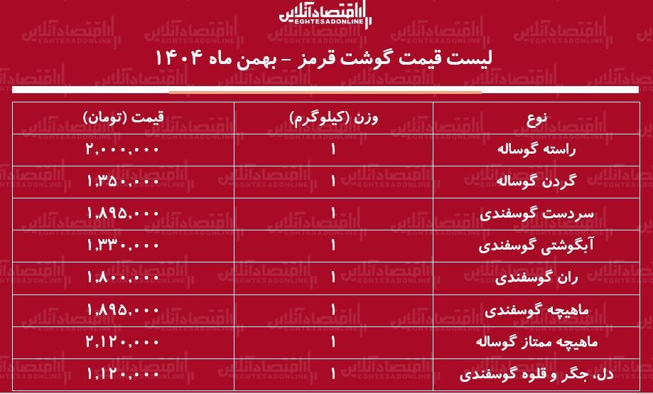لیست قیمت گوشت قرمز امروز ۲۴ بهمن ۱۴۰۴ / ماهیچه گوساله و گوسفندی کیلویی چند شد؟ + جدول