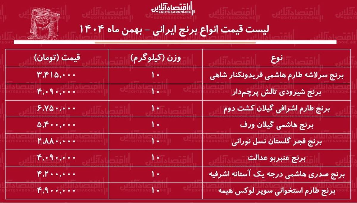 لیست قیمت انواع برنج ایرانی ۲۴ بهمن ۱۴۰۴ / برنج هاشمی درجه یک کیلویی چند شد؟ + جدول