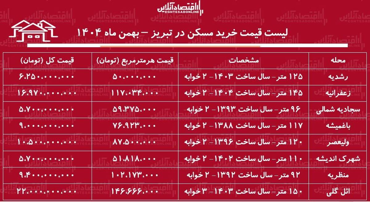 لیست قیمت خرید مسکن در تبریز / خرید یک آپارتمان ۲ خوابه در ائل‌گلی، ولیعصر، منظریه، رشدیه و...چقدر سرمایه نیاز دارد؟ + جدول بهمن ماه ۱۴۰۴