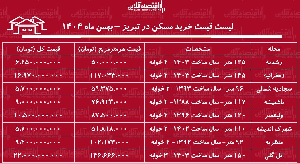 لیست قیمت خرید مسکن در تبریز / خرید یک آپارتمان ۲ خوابه در ائلگلی، ولیعصر، منظریه، رشدیه و...چقدر هزینه دارد؟ + جدول بهمن ماه ۱۴۰۴ لیست قیمت خرید مسکن در تبریز / خرید یک آپارتمان ۲ خوابه در ائلگلی، ولیعصر، منظریه، رشدیه و...چقدر هزینه دارد؟ + جدول بهمن ماه ۱۴۰۴