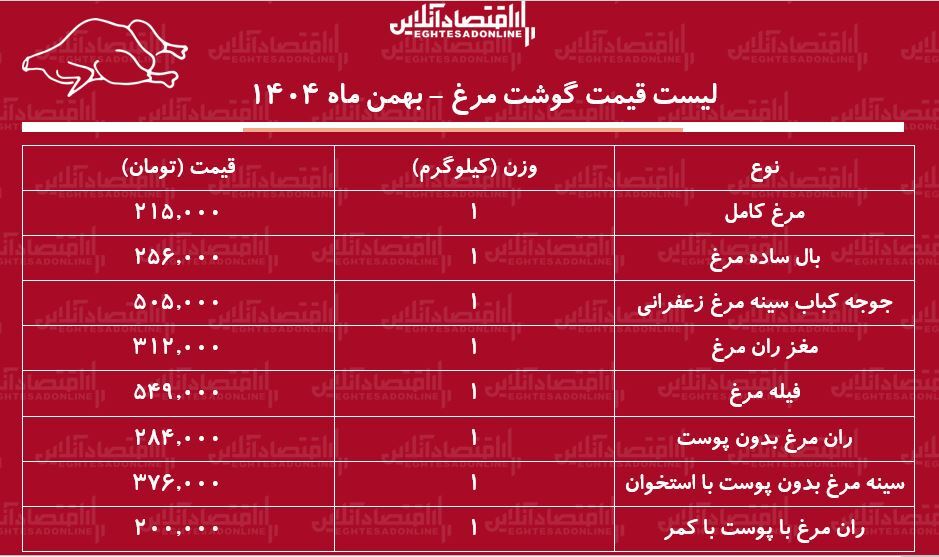 لیست قیمت گوشت مرغ امروز ۲۵ بهمن ۱۴۰۴ / هر کیلوگرم مرغ کامل چند شد؟ + جدول لیست قیمت گوشت مرغ امروز ۲۵ بهمن ۱۴۰۴ / هر کیلوگرم مرغ کامل چند شد؟ + جدول
