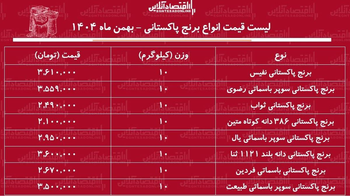 قیمت جدید انواع برنج پاکستانی ۲۵ بهمن ۱۴۰۴ / کیسه ۱۰ کیلویی برنج سوپر باسماتی درجه یک را چند بخریم؟ + جدول