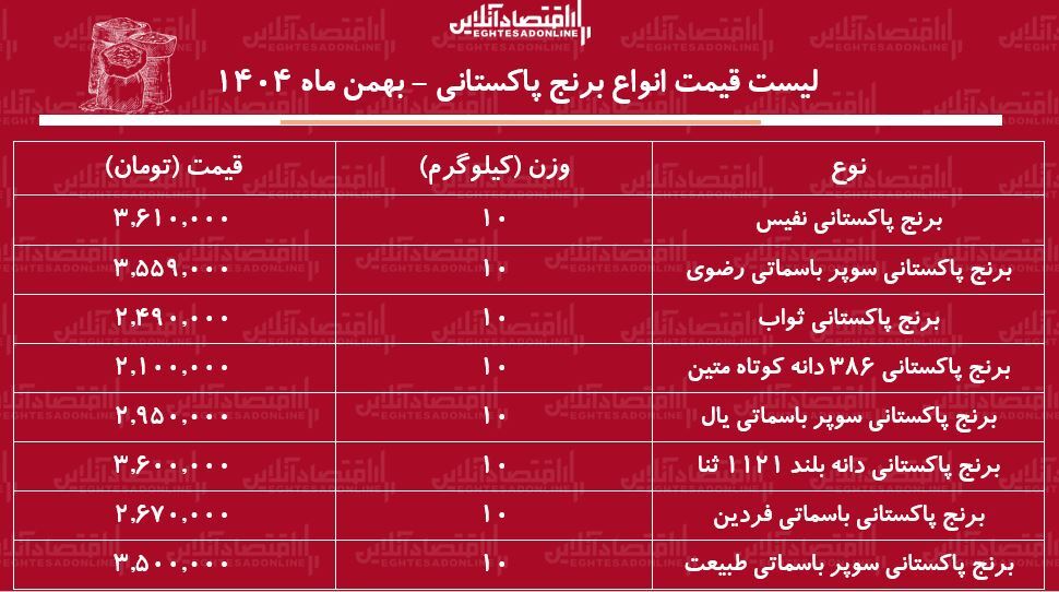 قیمت جدید انواع برنج پاکستانی ۲۵ بهمن ۱۴۰۴ / کیسه ۱۰ کیلویی برنج سوپر باسماتی درجه یک را چند بخریم؟ + جدول
