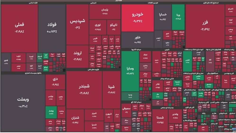 بورس از نفس افتاد/ شاخص کل کانال ۴ میلیونی را واگذار کرد