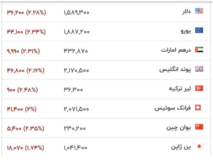 ریزش شدید دلار در بازار / قیمت دلار امروز ۲۵ بهمن
