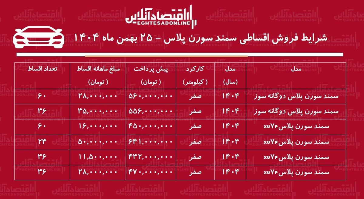 شرایط جدید فروش اقساطی سمند سورن بهمن‌ماه ۱۴۰۴ / با ۴۵۰ میلیون تومان سمند سورن صفر بخرید + جدول