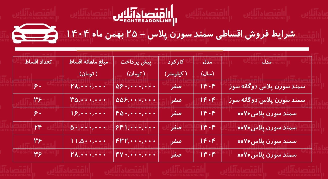 شرایط جدید فروش اقساطی سمند سورن بهمن‌ماه ۱۴۰۴ / با ۴۵۰ میلیون تومان سمند سورن صفر بخرید + جدول