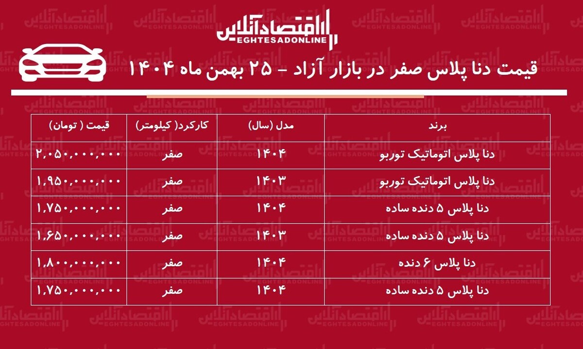 رکوردشکنی قیمت دنا در بازار / دنا یکروزه ۱۰۰ میلیون تومان گران شد! + جدول