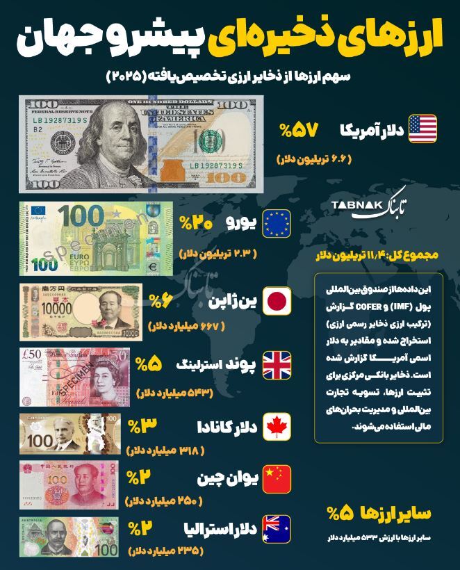 اینفوگرافیک / ارز‌های ذخیره‌ای پیشرو جهان