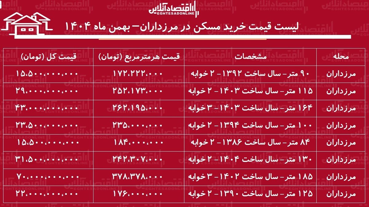 لیست قیمت خرید مسکن در مرزداران / خرید یک آپارتمان ۲ خوابه در این منطقه چقدر سرمایه نیاز دارد؟ + جدول بهمن ماه ۱۴۰۴