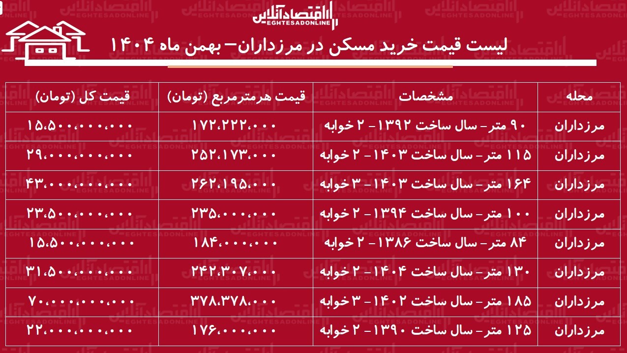 لیست قیمت خرید مسکن در مرزداران / خرید یک آپارتمان ۲ خوابه در این منطقه چقدر سرمایه نیاز دارد؟ + جدول بهمن ماه ۱۴۰۴ لیست قیمت خرید مسکن در مرزداران / خرید یک آپارتمان ۲ خوابه در این منطقه چقدر سرمایه نیاز دارد؟ + جدول بهمن ماه ۱۴۰۴