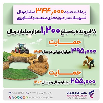 پرداخت حدود ۳۴۴.۰۰۰ میلیارد ریال تسهیلات در حوزه‌های صنعت و کشاورزی از سوی بانک رفاه کارگران